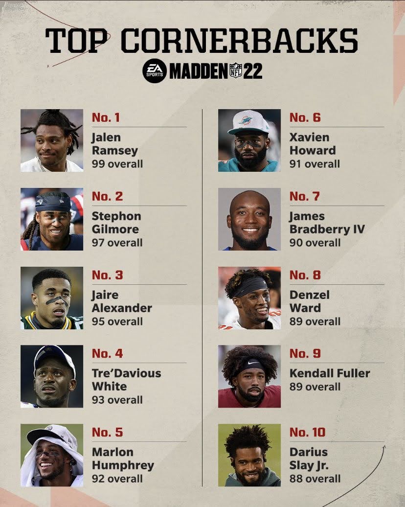 Madden 22 - Top 10 Cornerbacks 